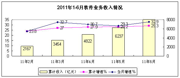 軟件出口增速回落，外包服務(wù)發(fā)展迅猛——工信部上半年軟件產(chǎn)業(yè)分析